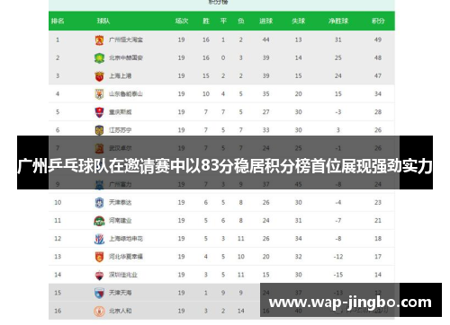 广州乒乓球队在邀请赛中以83分稳居积分榜首位展现强劲实力